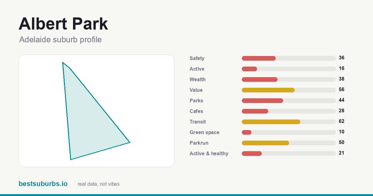Albert Park suburb score card: safety, activity, value and other scores, Adelaide