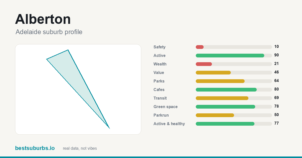 Alberton suburb score card: safety, activity, value and other scores, Adelaide