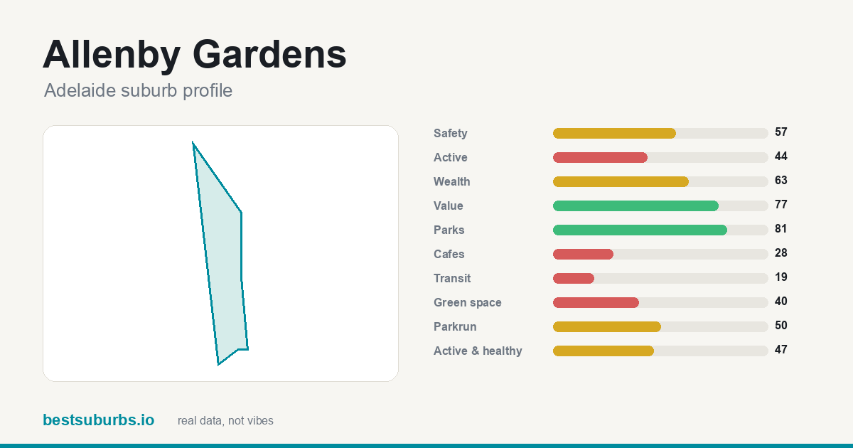 Allenby Gardens suburb score card: safety, activity, value and other scores, Adelaide