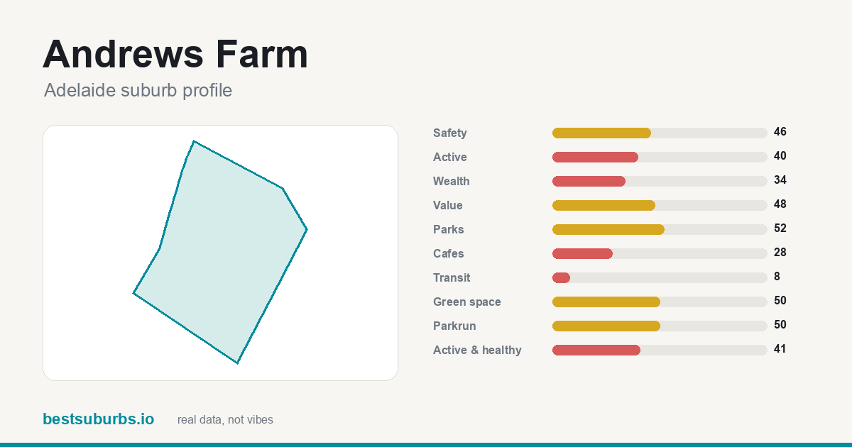 Andrews Farm suburb score card: safety, activity, value and other scores, Adelaide