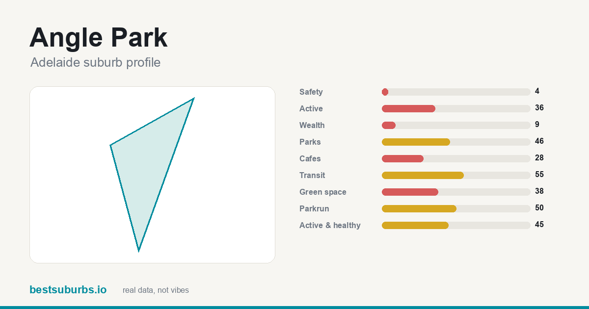 Angle Park suburb score card: safety, activity, value and other scores, Adelaide