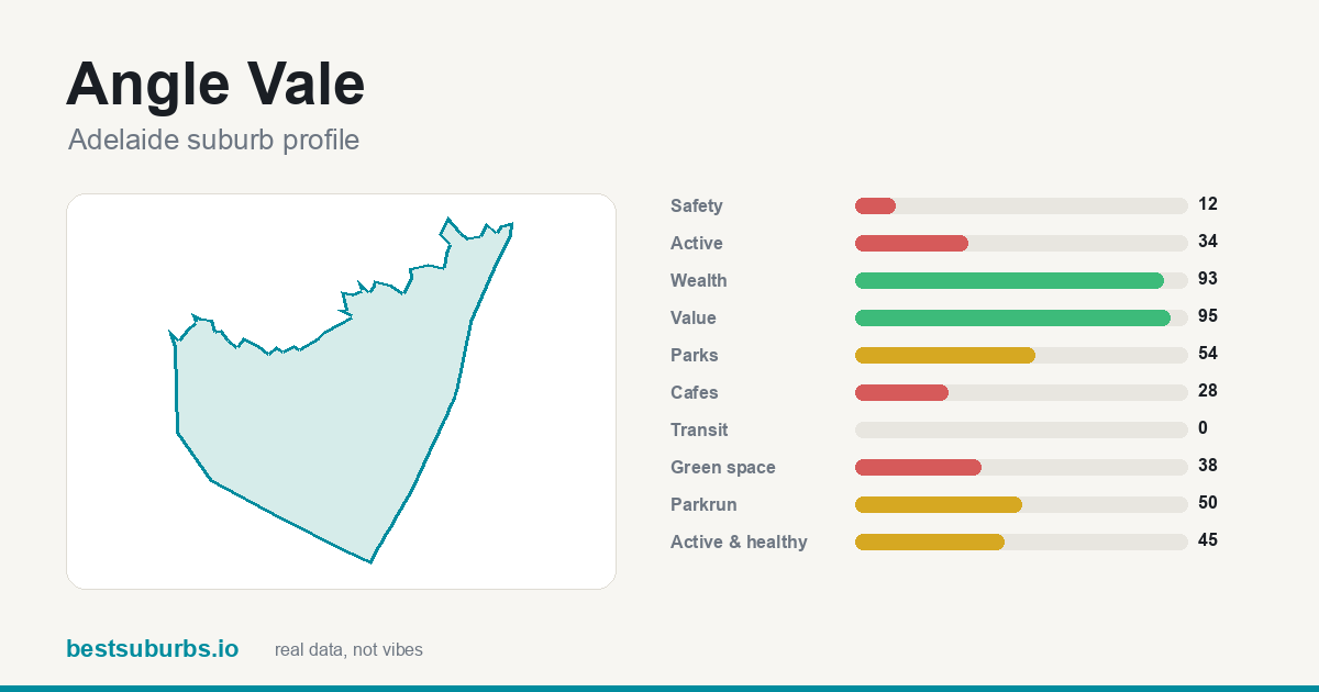 Angle Vale suburb score card: safety, activity, value and other scores, Adelaide