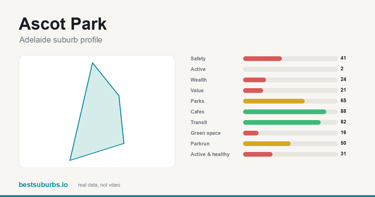Ascot Park suburb score card: safety, activity, value and other scores, Adelaide