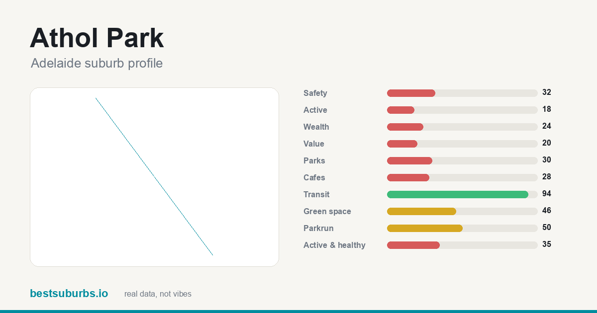 Athol Park suburb score card: safety, activity, value and other scores, Adelaide
