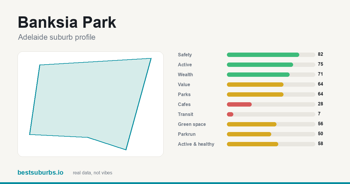 Banksia Park suburb score card: safety, activity, value and other scores, Adelaide