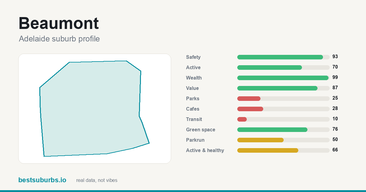 Beaumont suburb score card: safety, activity, value and other scores, Adelaide