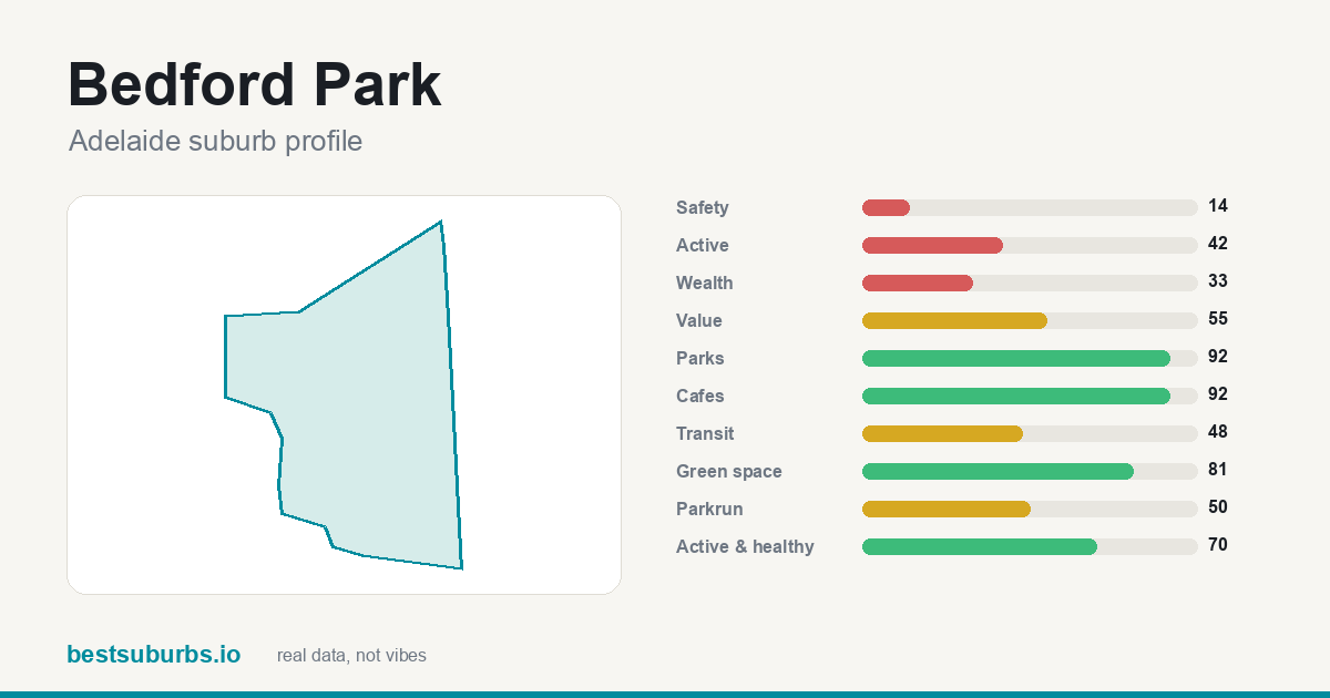Bedford Park suburb score card: safety, activity, value and other scores, Adelaide