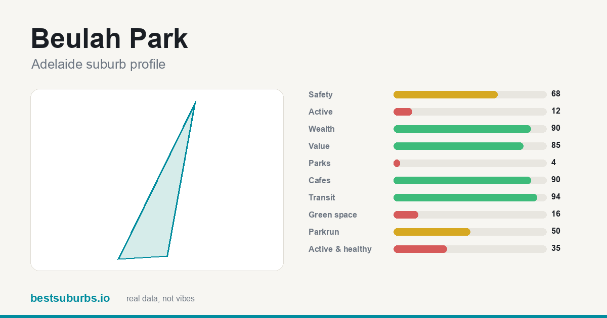 Beulah Park suburb score card: safety, activity, value and other scores, Adelaide