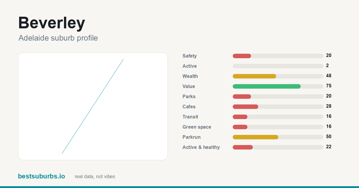 Beverley suburb score card: safety, activity, value and other scores, Adelaide