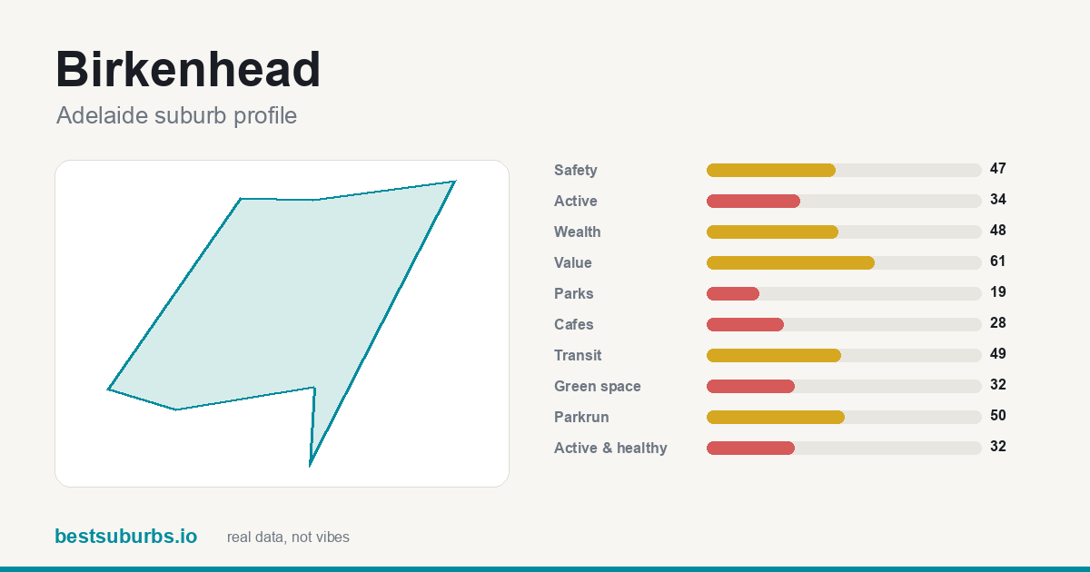 Birkenhead suburb score card: safety, activity, value and other scores, Adelaide