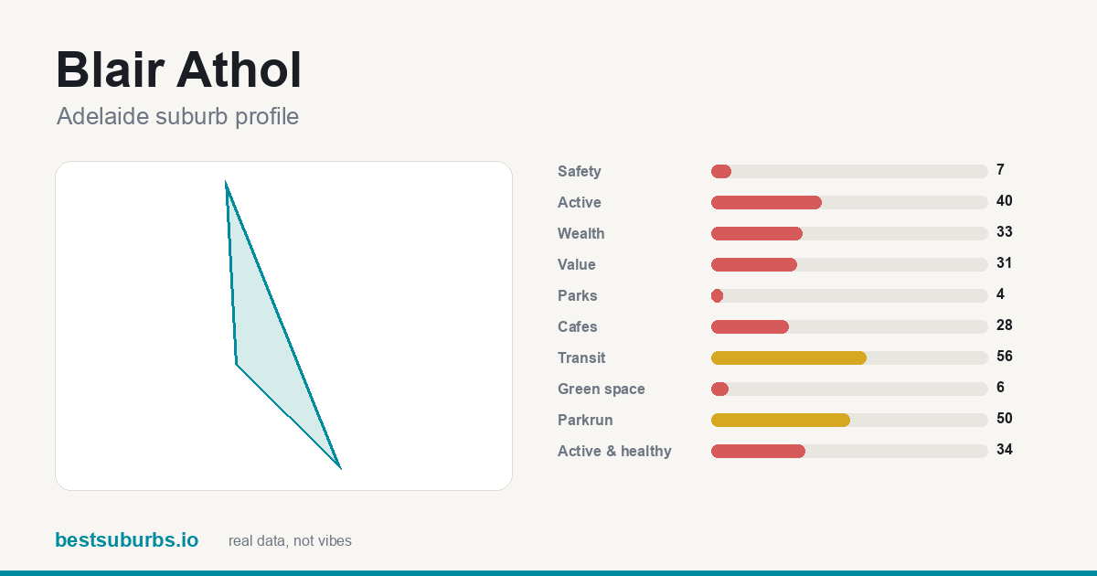 Blair Athol suburb score card: safety, activity, value and other scores, Adelaide