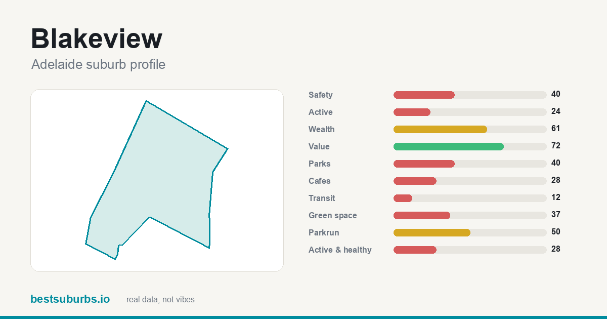 Blakeview suburb score card: safety, activity, value and other scores, Adelaide