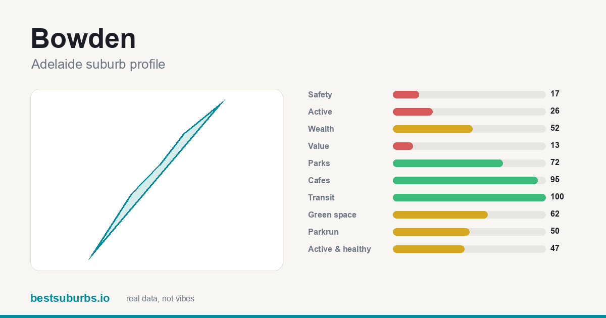 Bowden suburb score card: safety, activity, value and other scores, Adelaide