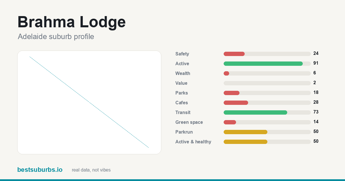 Brahma Lodge suburb score card: safety, activity, value and other scores, Adelaide