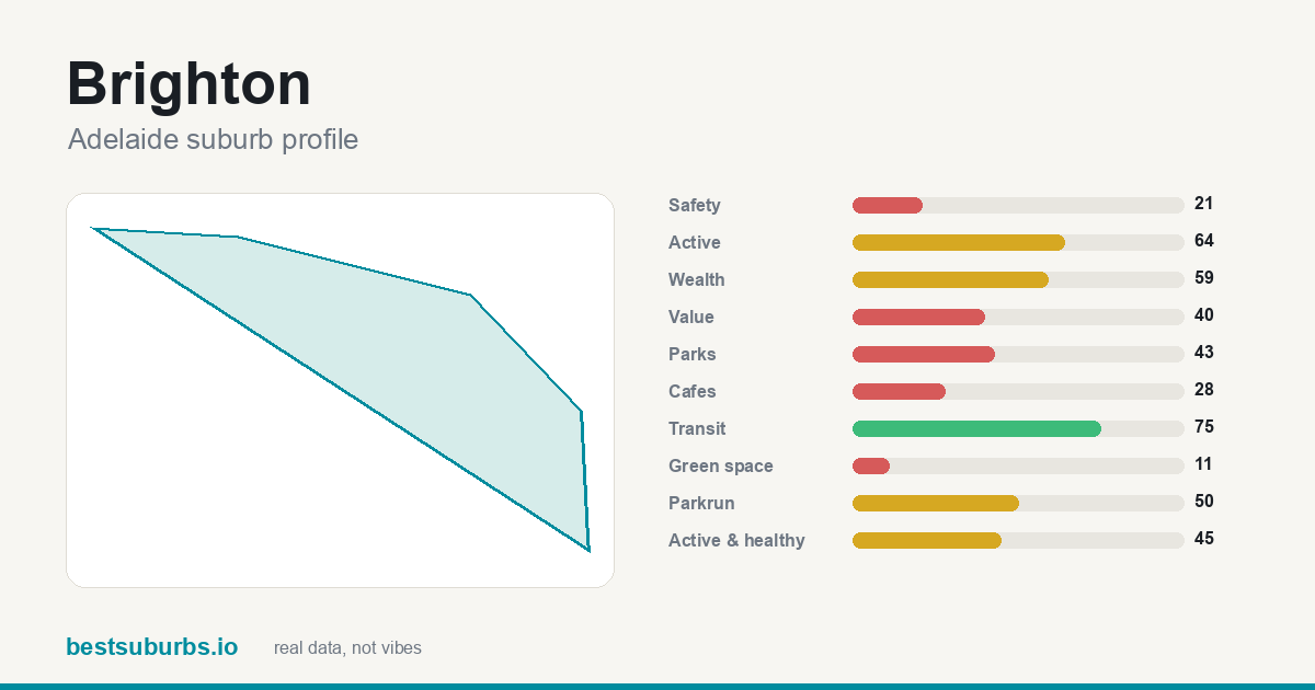 Brighton suburb score card: safety, activity, value and other scores, Adelaide