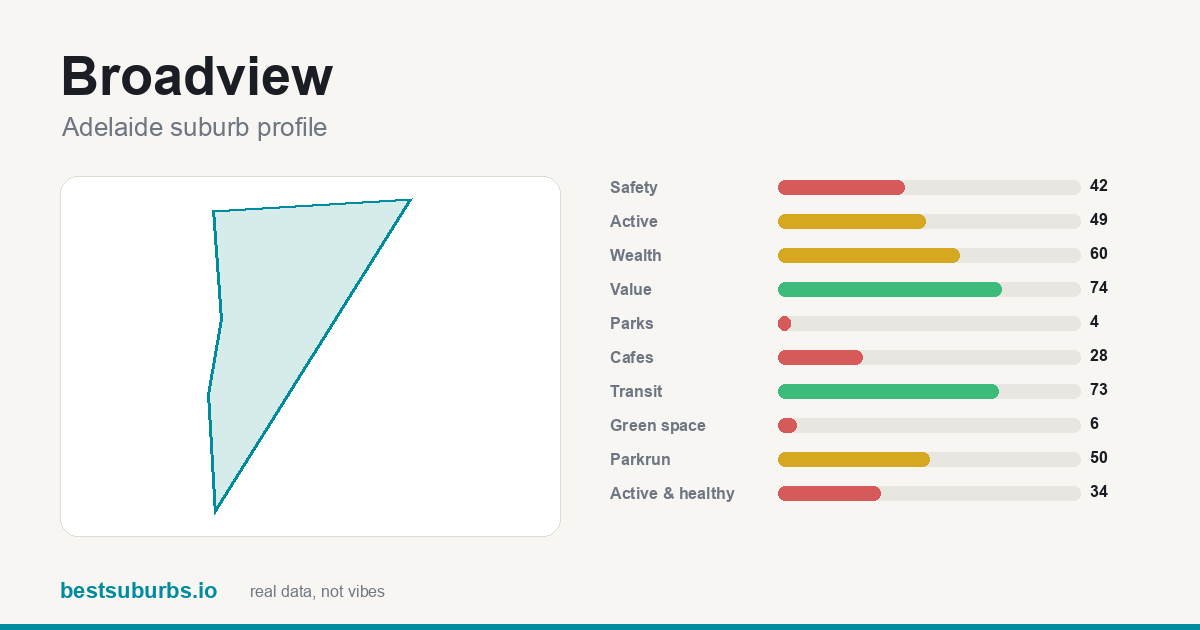 Broadview suburb score card: safety, activity, value and other scores, Adelaide