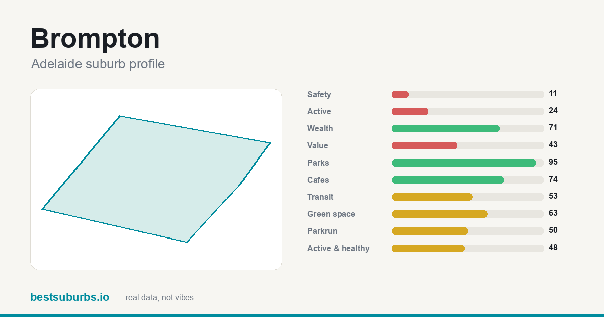 Brompton suburb score card: safety, activity, value and other scores, Adelaide