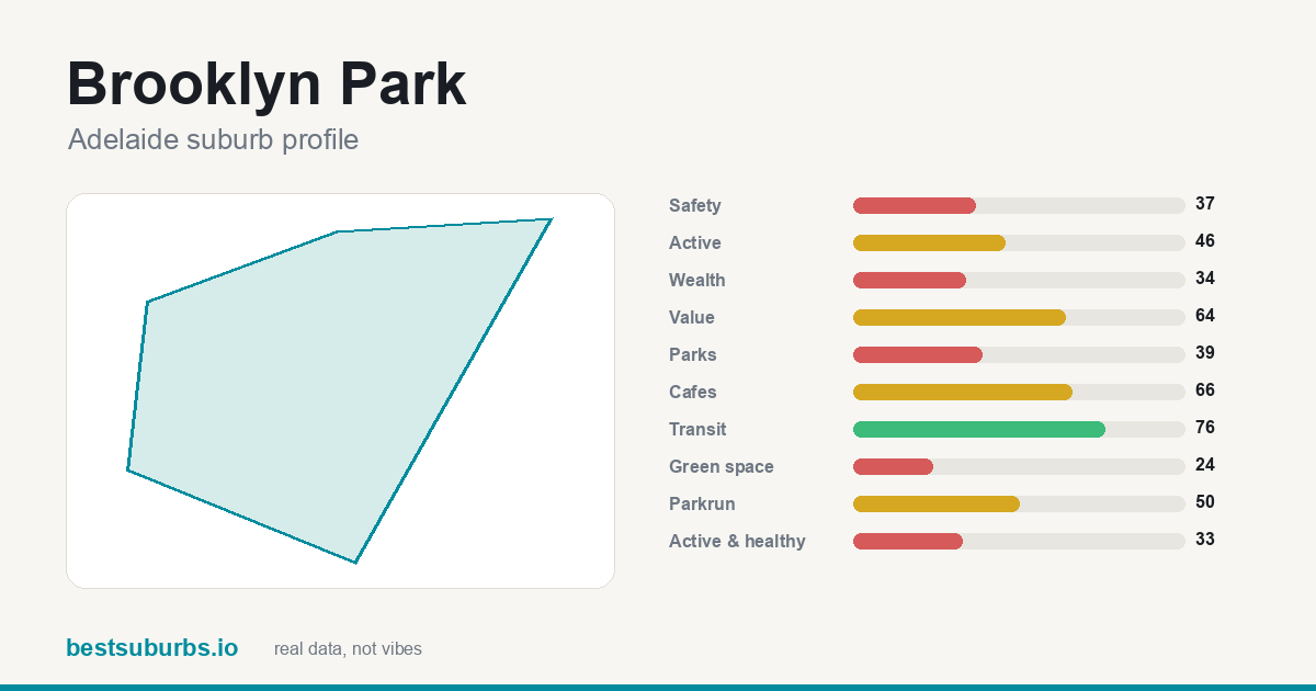 Brooklyn Park suburb score card: safety, activity, value and other scores, Adelaide
