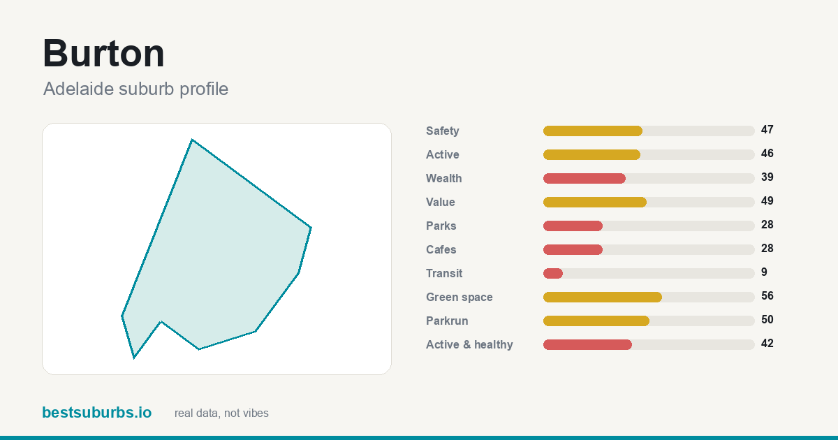 Burton suburb score card: safety, activity, value and other scores, Adelaide
