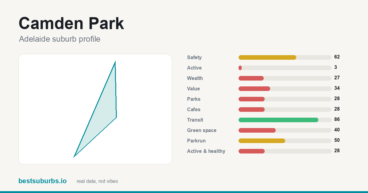 Camden Park suburb score card: safety, activity, value and other scores, Adelaide