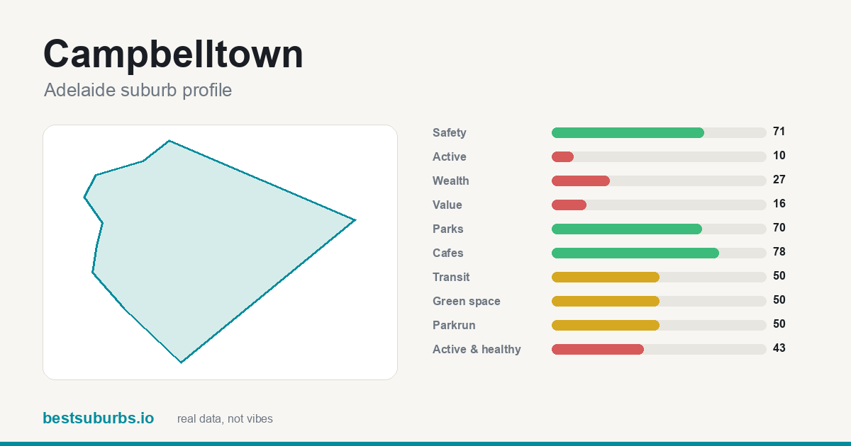 Campbelltown suburb score card: safety, activity, value and other scores, Adelaide