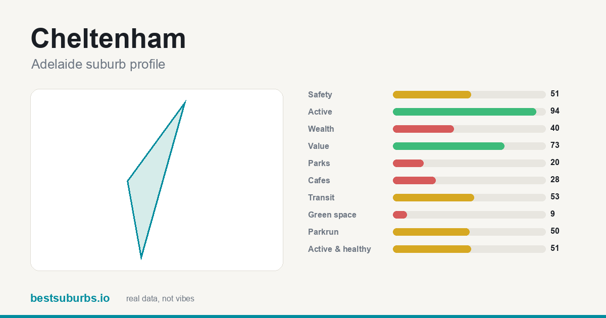 Cheltenham suburb score card: safety, activity, value and other scores, Adelaide