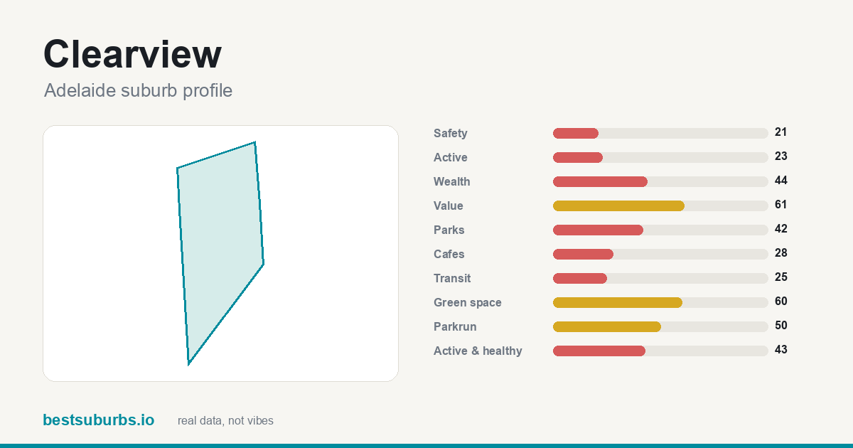 Clearview suburb score card: safety, activity, value and other scores, Adelaide