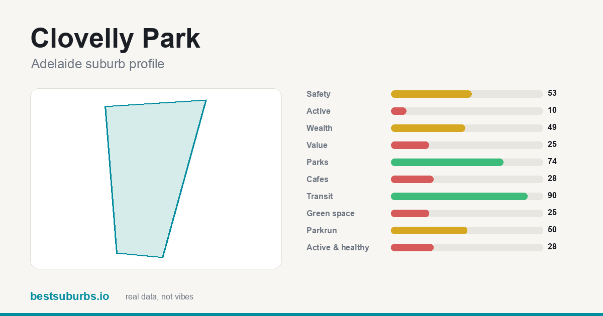 Clovelly Park suburb score card: safety, activity, value and other scores, Adelaide