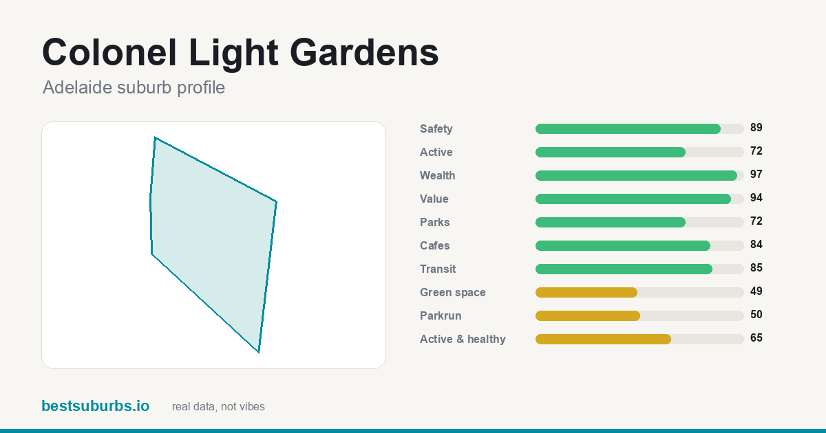 Colonel Light Gardens score card