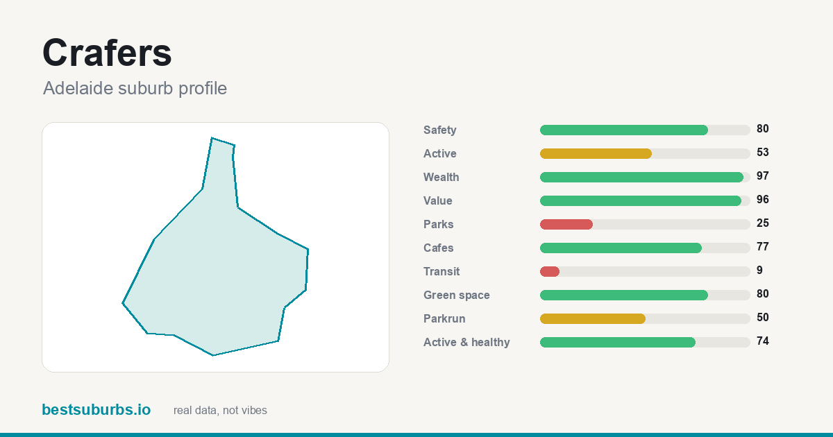 Crafers suburb score card: safety, activity, value and other scores, Adelaide