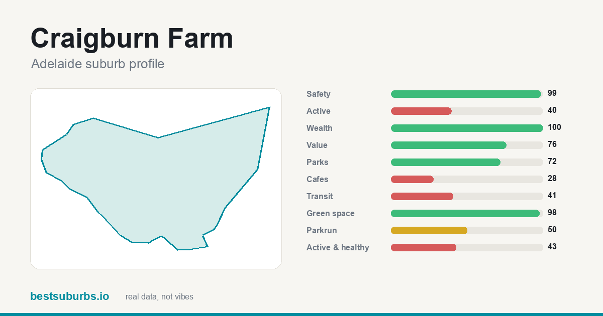 Craigburn Farm score card