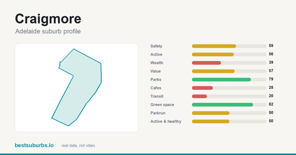 Craigmore suburb score card: safety, activity, value and other scores, Adelaide