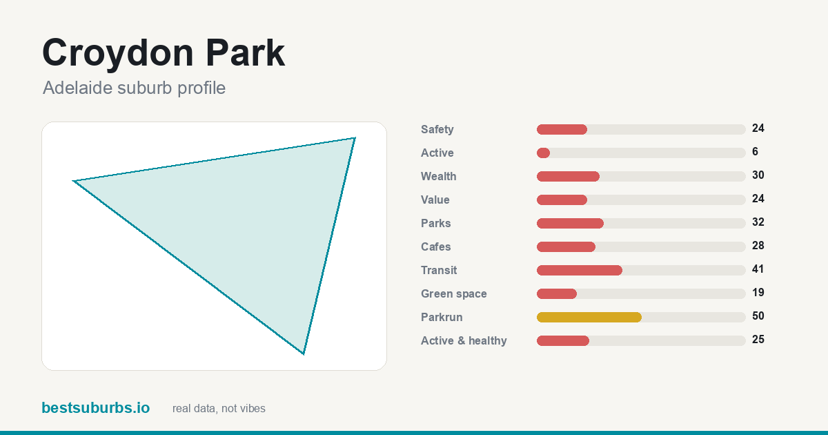 Croydon Park score card