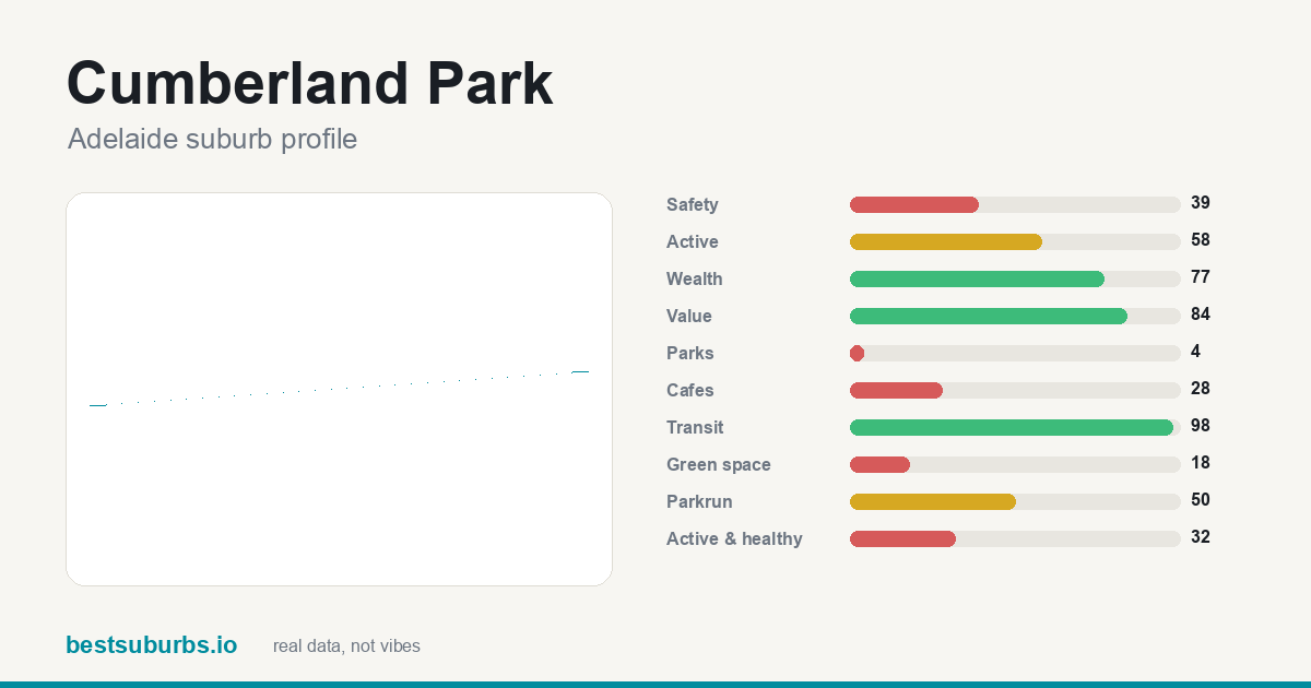 Cumberland Park suburb score card: safety, activity, value and other scores, Adelaide