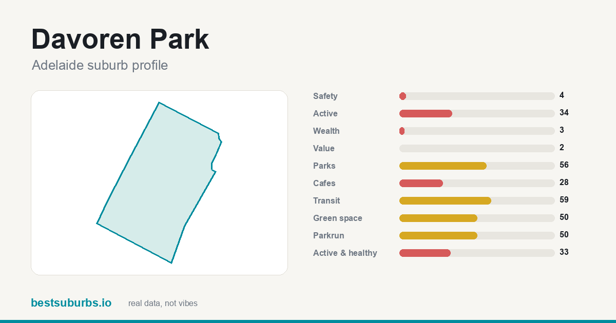 Davoren Park suburb score card: safety, activity, value and other scores, Adelaide