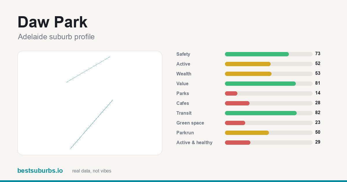 Daw Park suburb score card: safety, activity, value and other scores, Adelaide