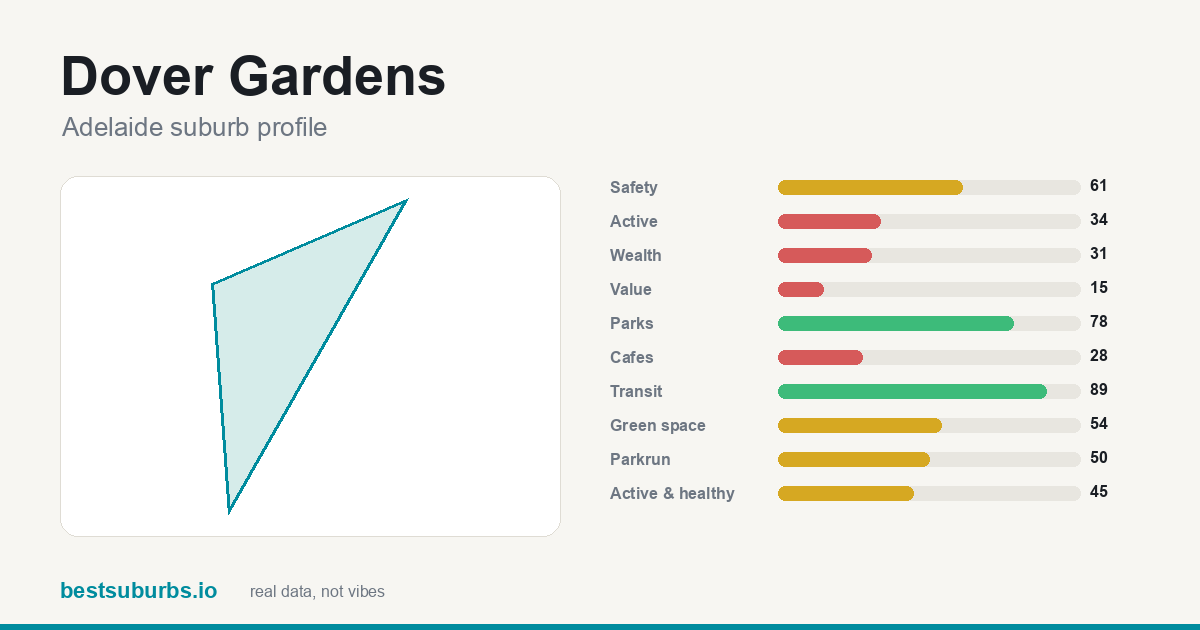Dover Gardens suburb score card: safety, activity, value and other scores, Adelaide