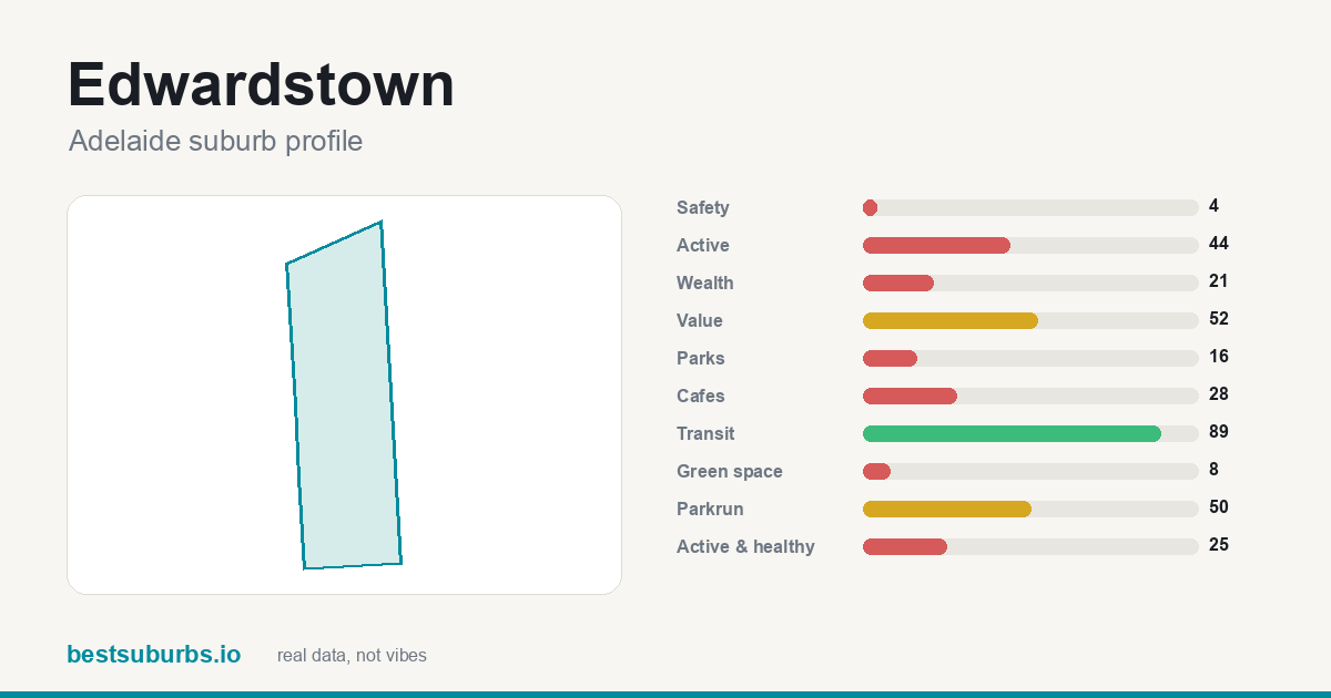 Edwardstown suburb score card: safety, activity, value and other scores, Adelaide