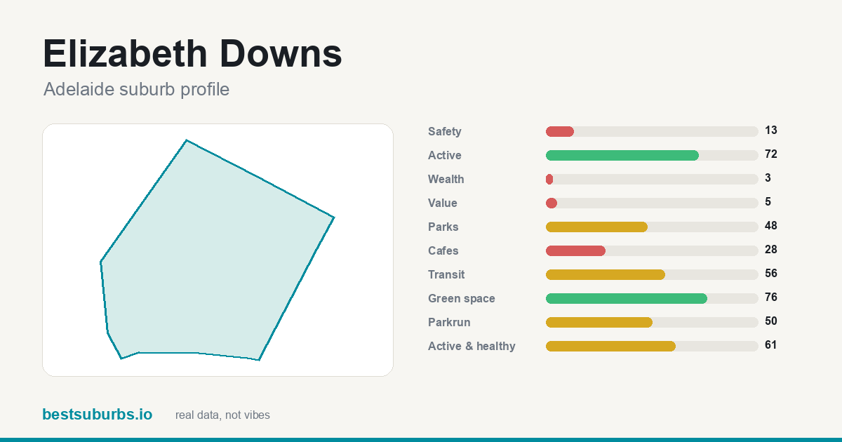 Elizabeth Downs suburb score card: safety, activity, value and other scores, Adelaide