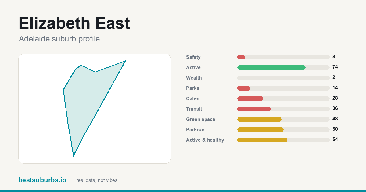 Elizabeth East suburb score card: safety, activity, value and other scores, Adelaide