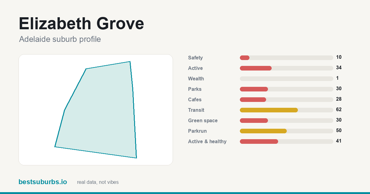Elizabeth Grove suburb score card: safety, activity, value and other scores, Adelaide