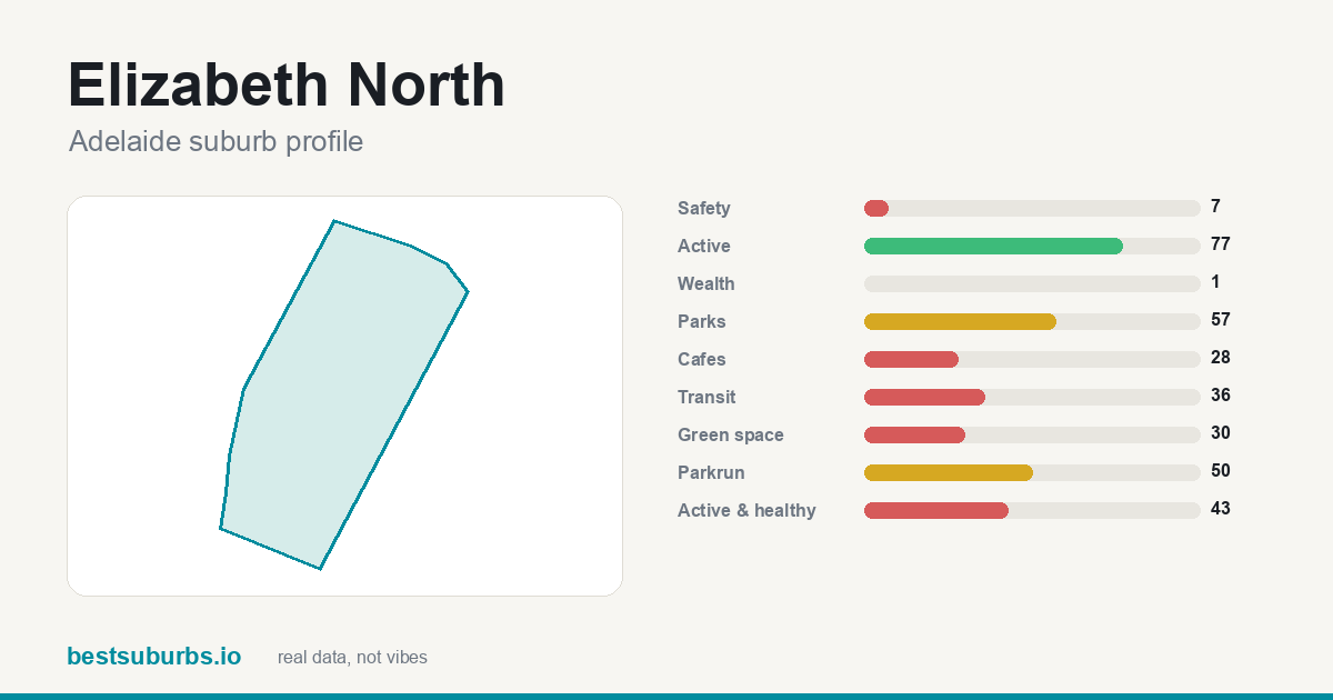 Elizabeth North suburb score card: safety, activity, value and other scores, Adelaide