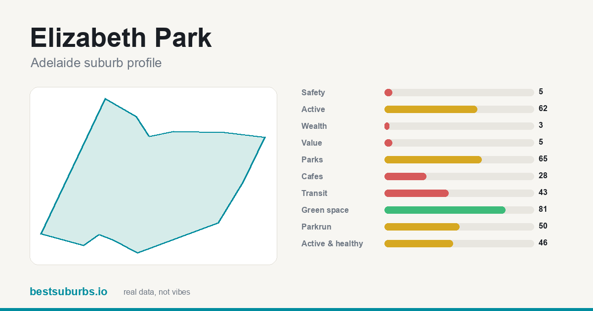 Elizabeth Park suburb score card: house median $680,000, +21.4% in a year (19 sales)