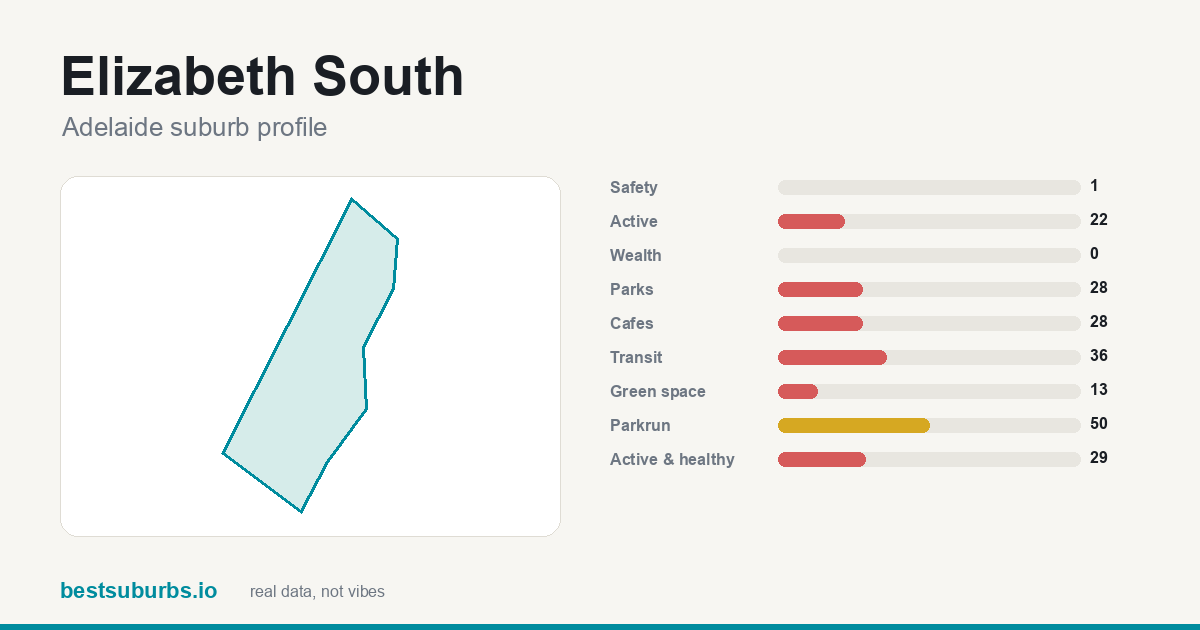 Elizabeth South suburb score card: safety, activity, value and other scores, Adelaide