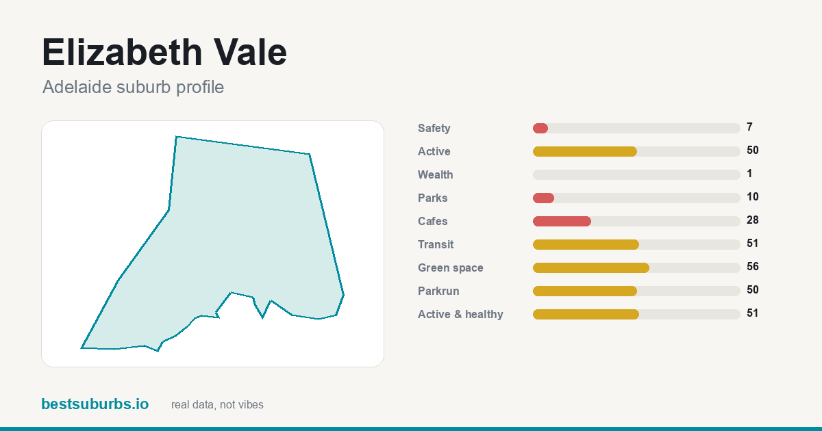 Elizabeth Vale suburb score card: safety, activity, value and other scores, Adelaide