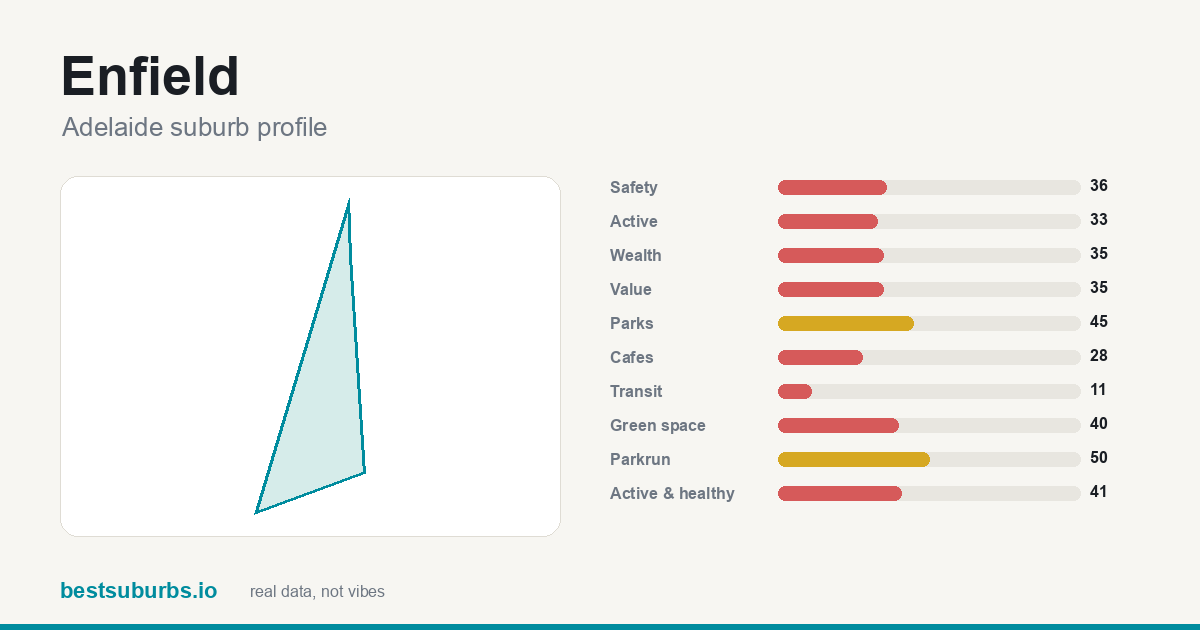 Enfield suburb score card: safety, activity, value and other scores, Adelaide