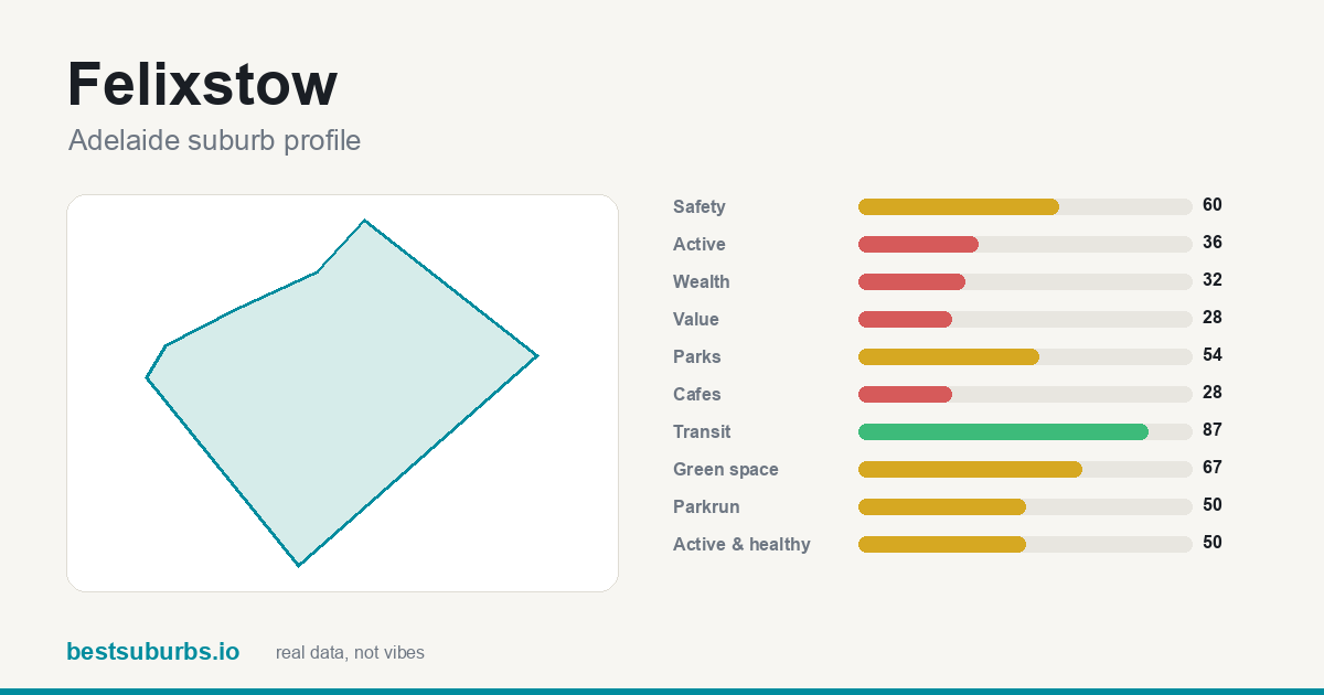 Felixstow suburb score card: safety, activity, value and other scores, Adelaide