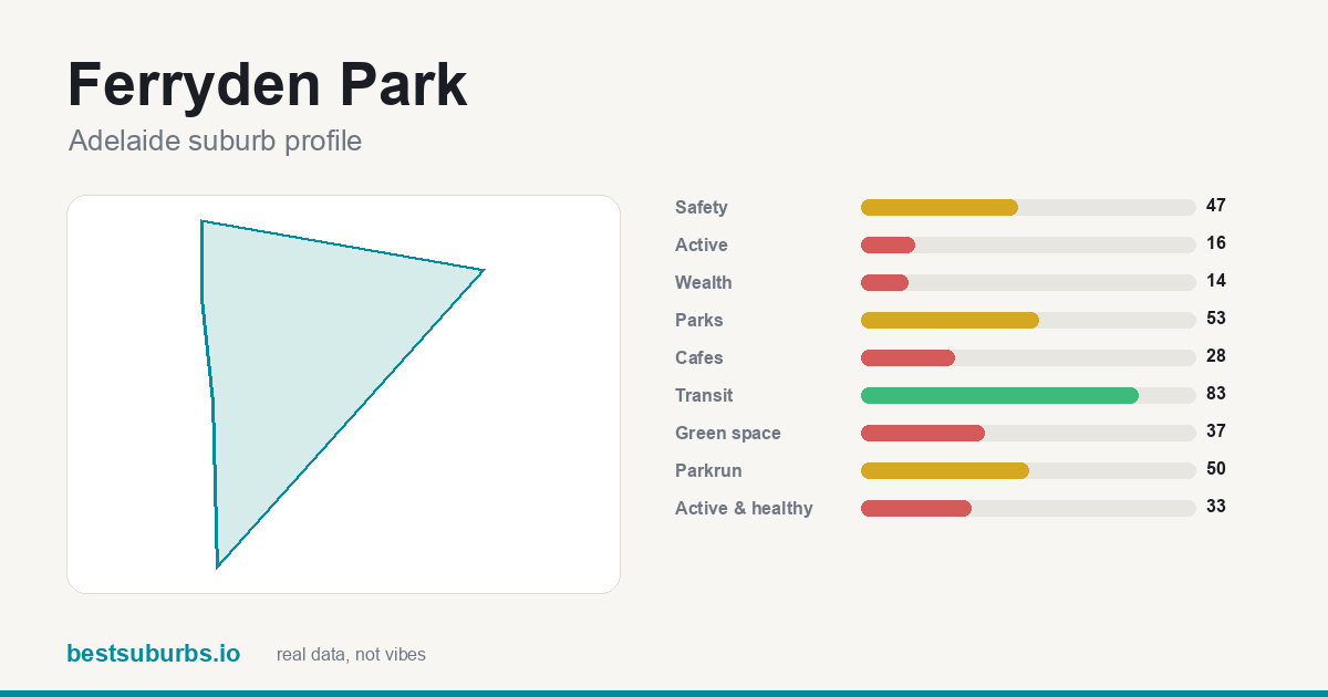 Ferryden Park suburb score card: safety, activity, value and other scores, Adelaide
