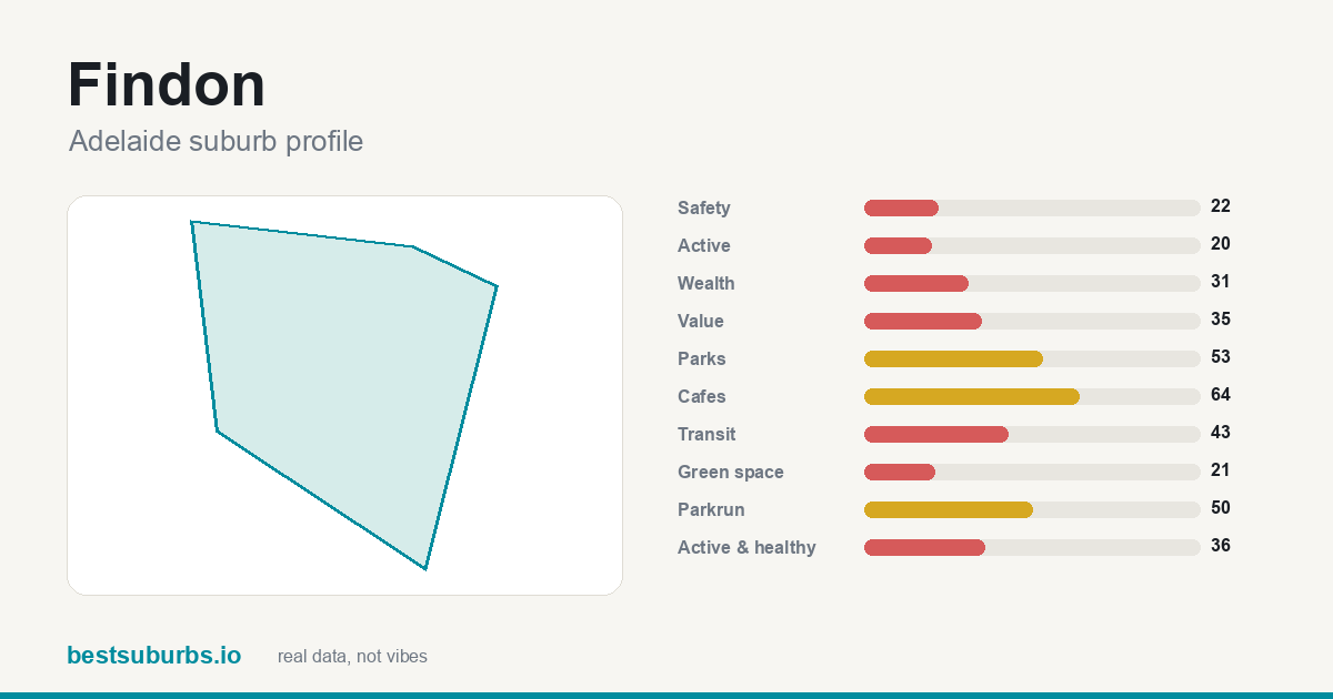 Findon suburb score card: safety, activity, value and other scores, Adelaide