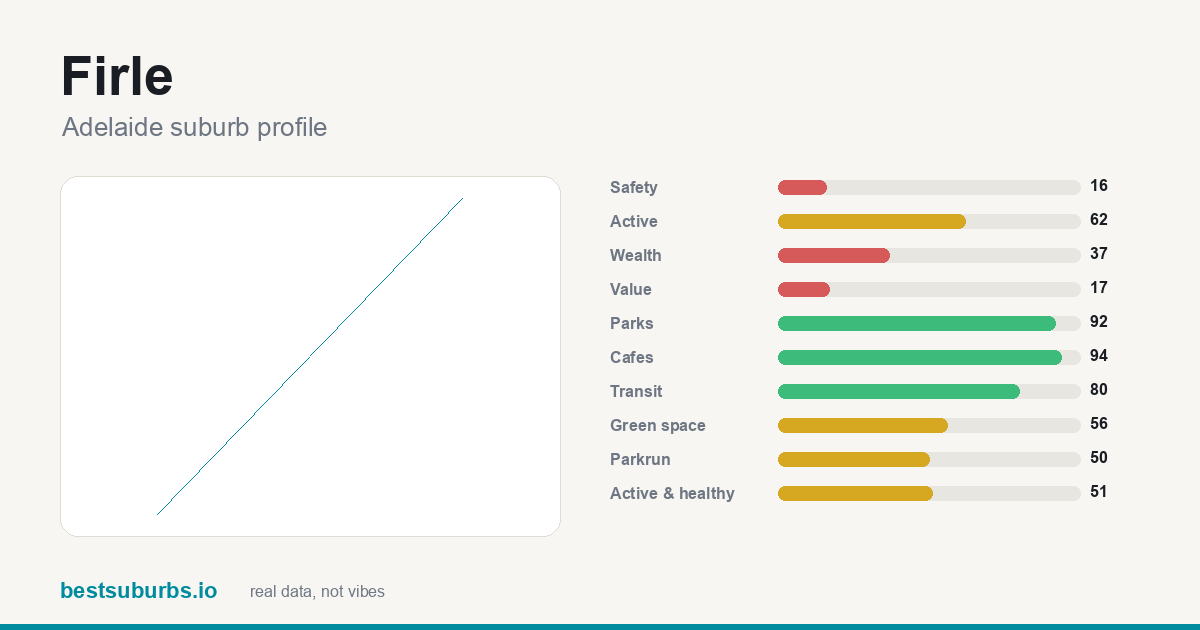 Firle suburb score card: safety, activity, value and other scores, Adelaide